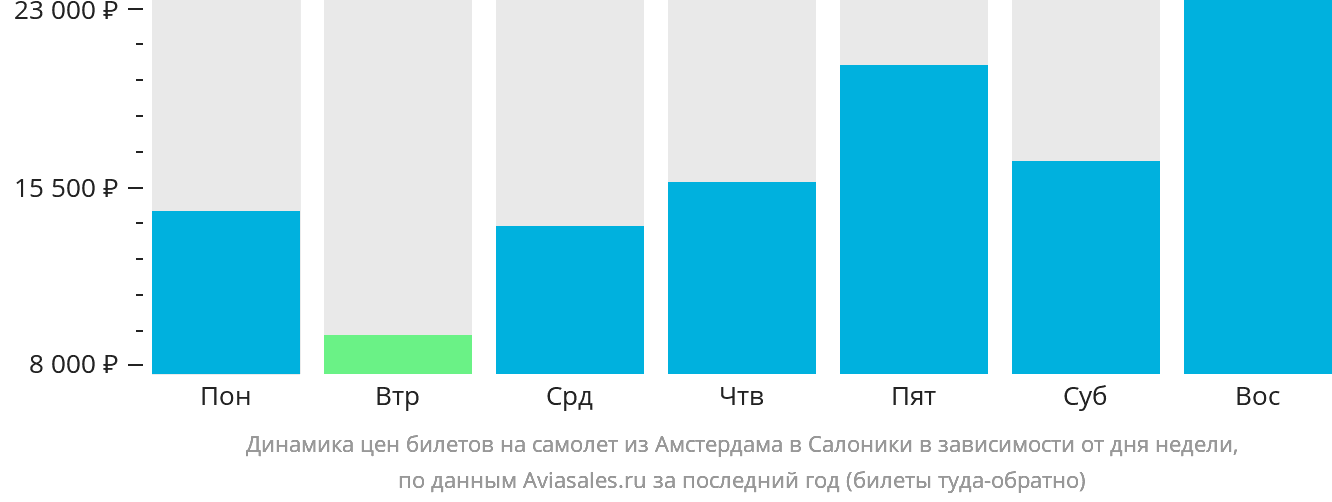 Динамика цен билетов на самолёт из Амстердама в Салоники в зависимости от дня недели