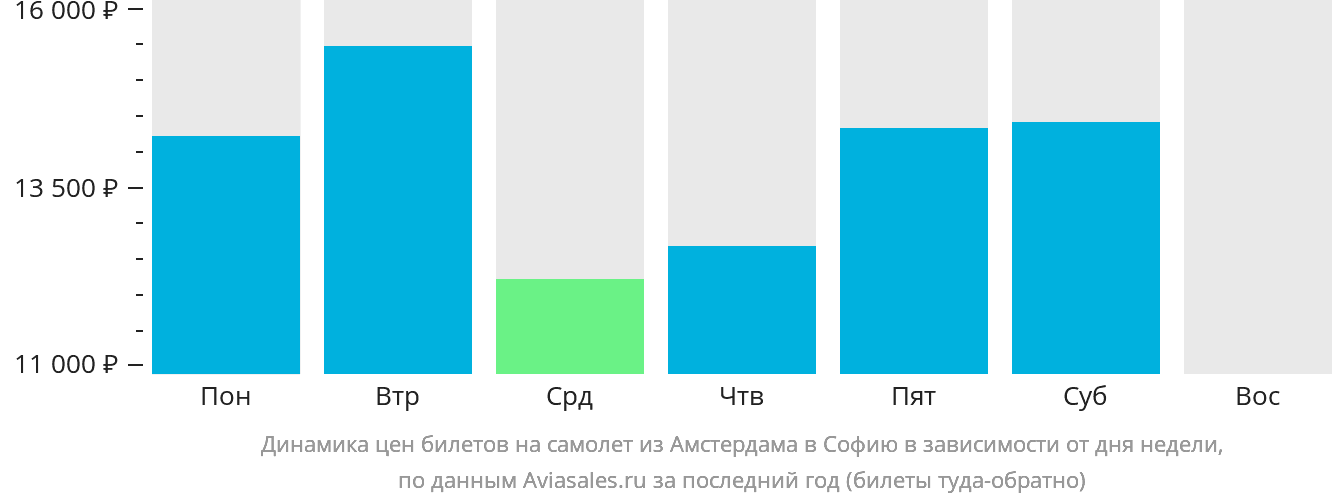 Динамика цен билетов на самолёт из Амстердама в Софию в зависимости от дня недели