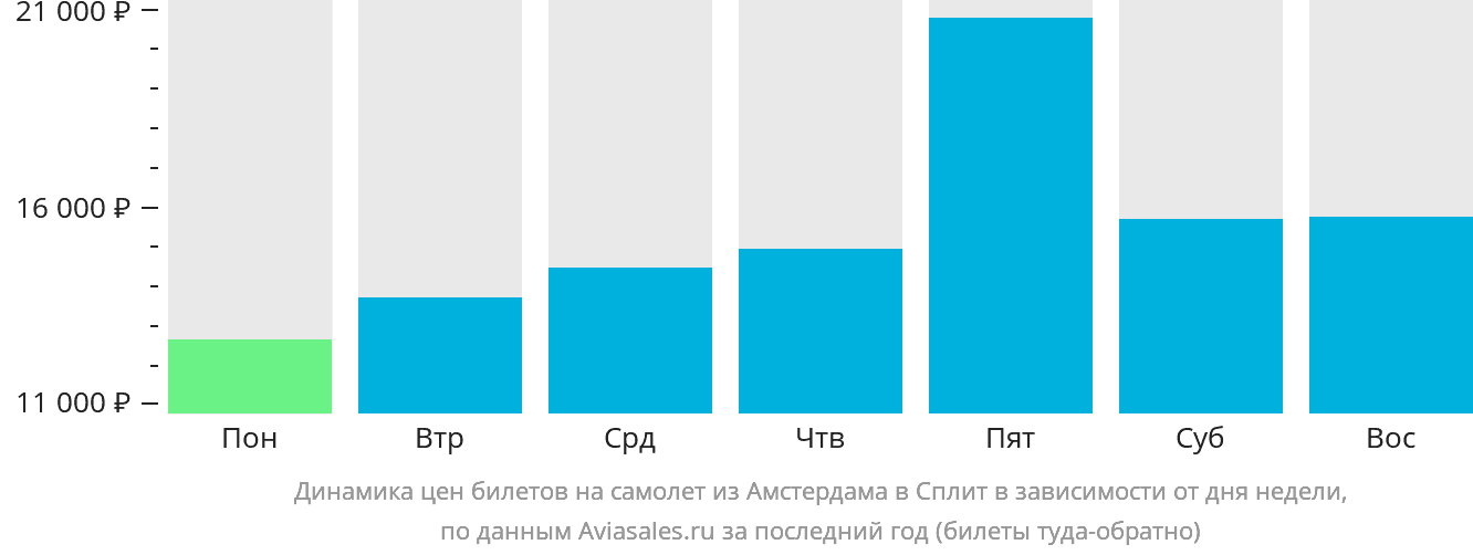 Динамика цен билетов на самолёт из Амстердама в Сплит в зависимости от дня недели