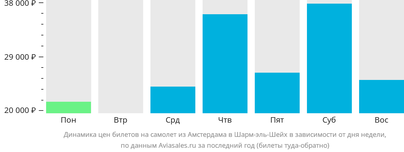 Динамика цен билетов на самолёт из Амстердама в Шарм-эш-Шейх в зависимости от дня недели