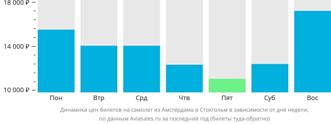 Динамика цен билетов на самолёт из Амстердама в Стокгольм в зависимости от дня недели