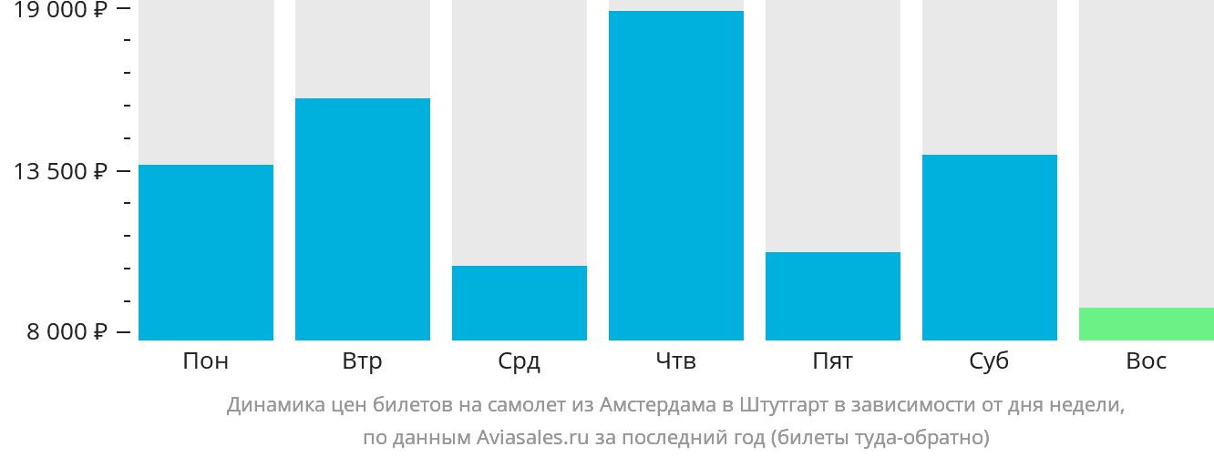 Динамика цен билетов на самолёт из Амстердама в Штутгарт в зависимости от дня недели