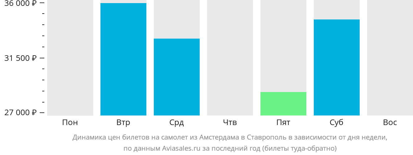 Динамика цен билетов на самолёт из Амстердама в Ставрополь в зависимости от дня недели