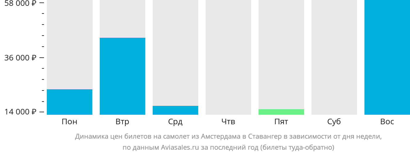 Динамика цен билетов на самолёт из Амстердама в Ставангер в зависимости от дня недели