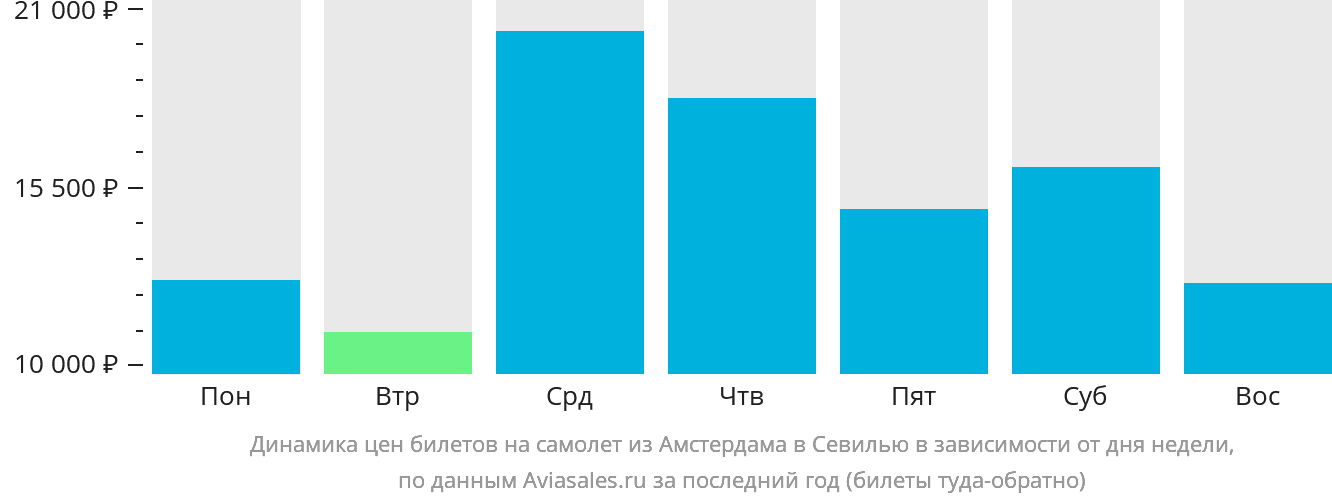 Динамика цен билетов на самолёт из Амстердама в Севилью в зависимости от дня недели