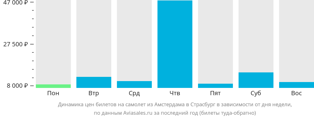 Динамика цен билетов на самолёт из Амстердама в Страсбург в зависимости от дня недели