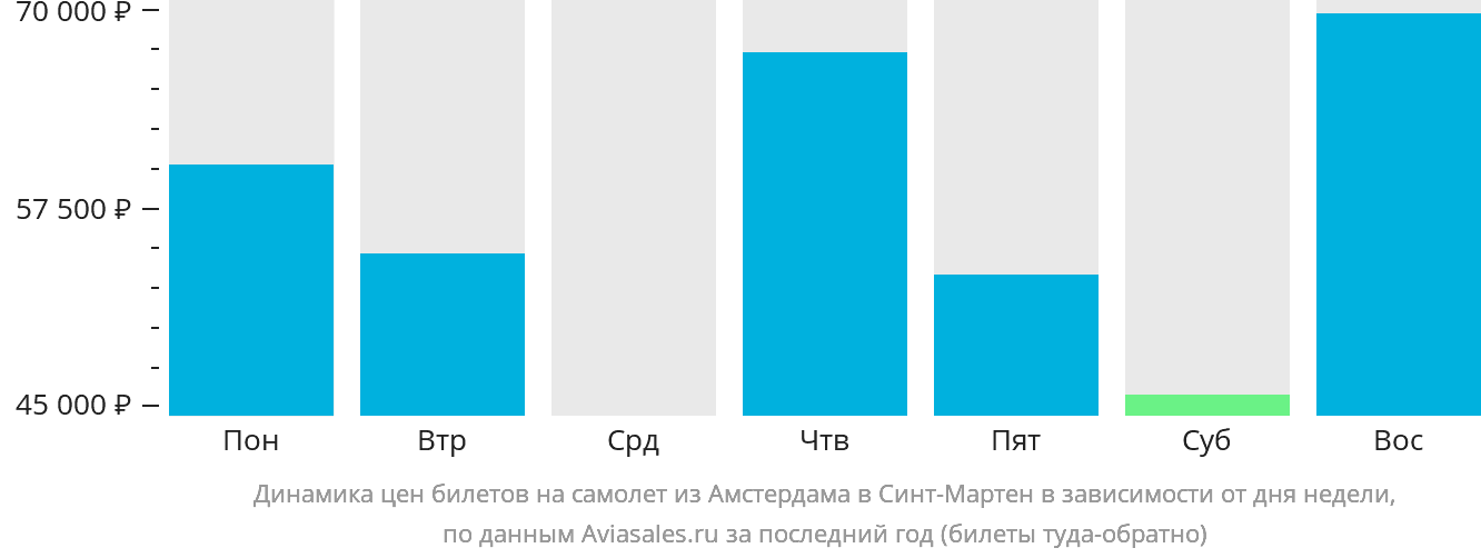 Динамика цен билетов на самолёт из Амстердама в Синт-Мартен в зависимости от дня недели