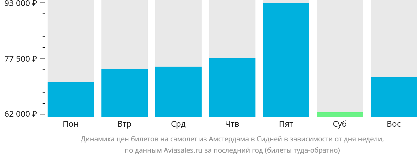 Динамика цен билетов на самолёт из Амстердама в Сидней в зависимости от дня недели