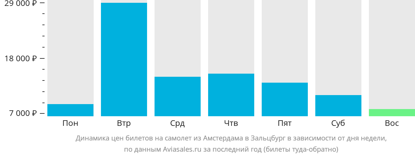 Динамика цен билетов на самолёт из Амстердама в Зальцбург в зависимости от дня недели