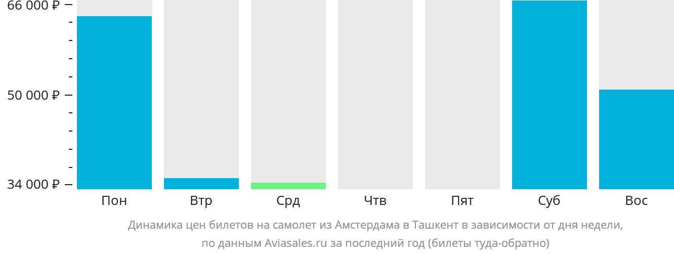 Динамика цен билетов на самолёт из Амстердама в Ташкент в зависимости от дня недели