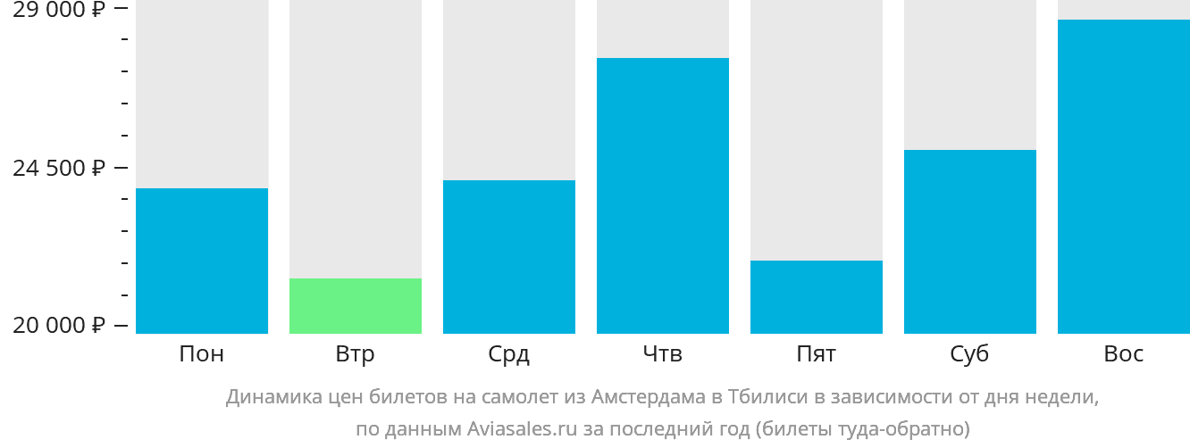 Динамика цен билетов на самолёт из Амстердама в Тбилиси в зависимости от дня недели