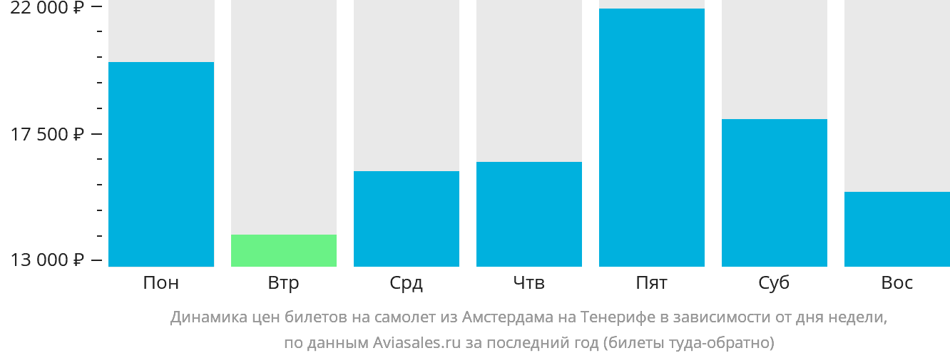 Динамика цен билетов на самолёт из Амстердама на Тенерифе в зависимости от дня недели