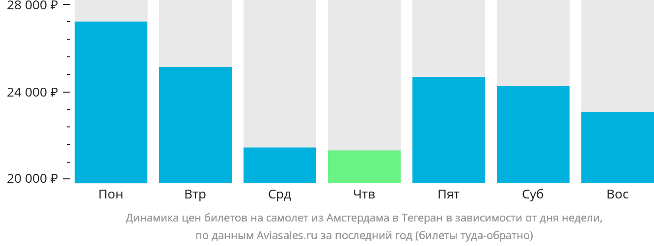Динамика цен билетов на самолёт из Амстердама в Тегеран в зависимости от дня недели