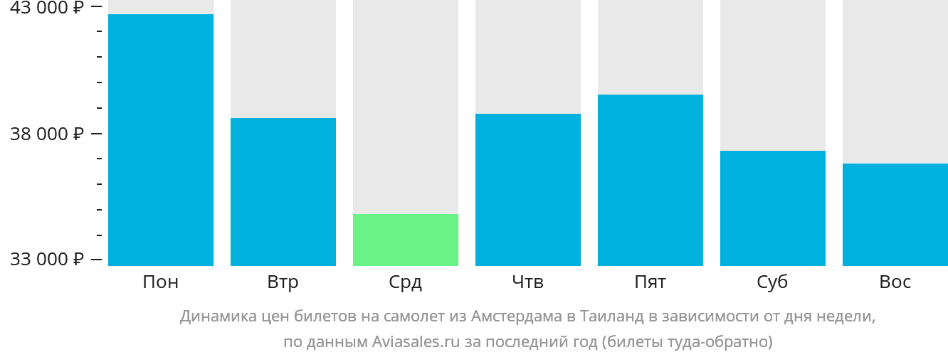 Динамика цен билетов на самолёт из Амстердама в Таиланд в зависимости от дня недели