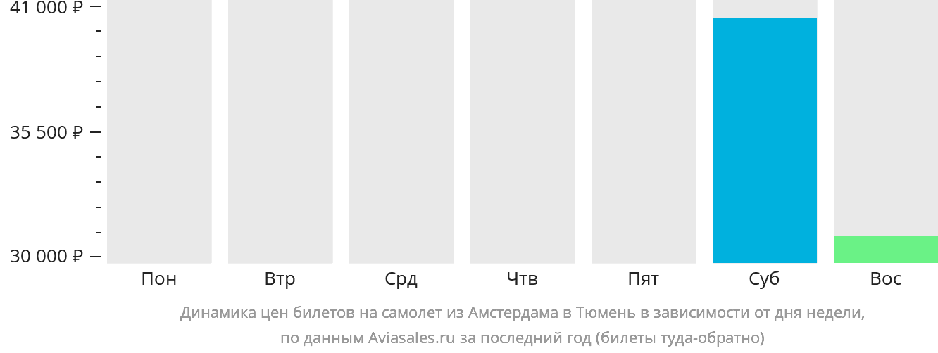 Динамика цен билетов на самолёт из Амстердама в Тюмень в зависимости от дня недели