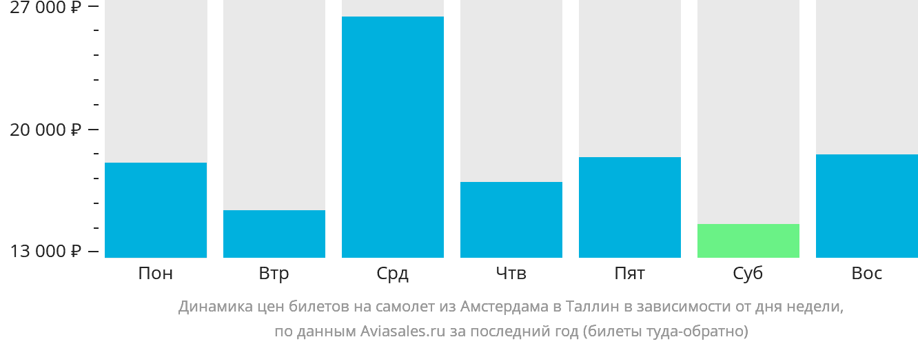 Динамика цен билетов на самолёт из Амстердама в Таллин в зависимости от дня недели