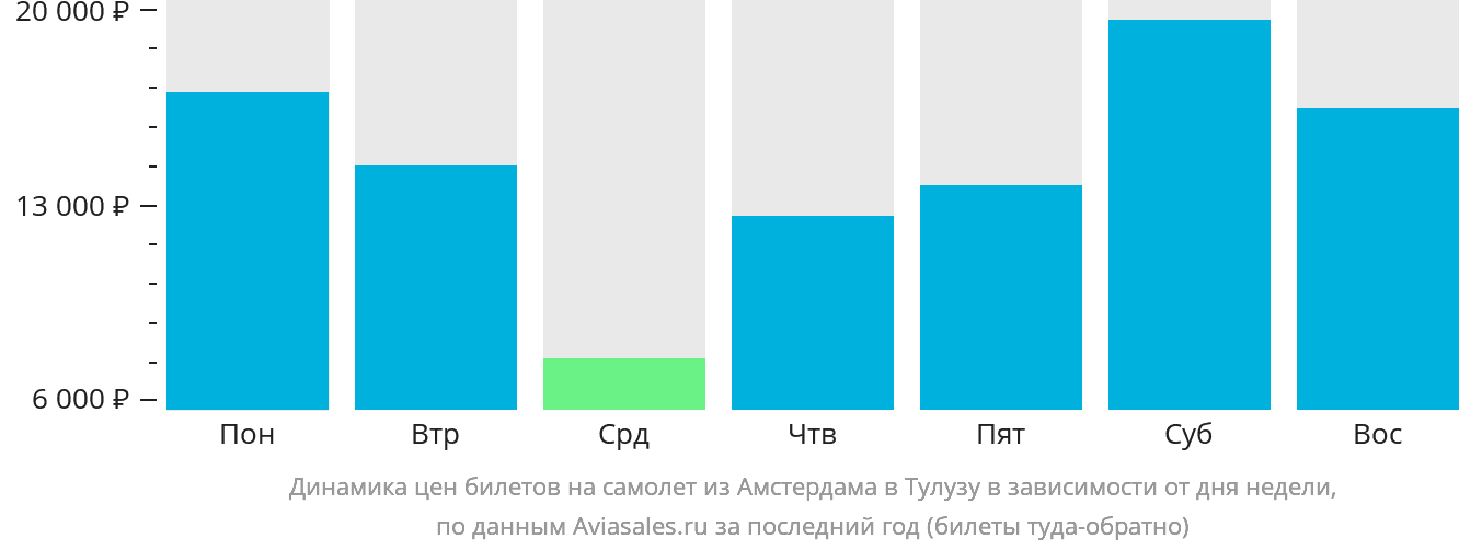 Динамика цен билетов на самолёт из Амстердама в Тулузу в зависимости от дня недели