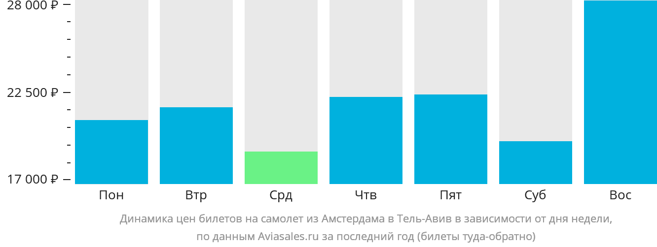 Динамика цен билетов на самолёт из Амстердама в Тель-Авив в зависимости от дня недели