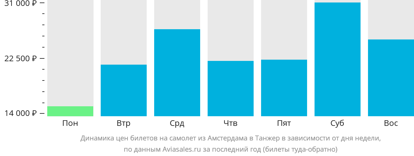 Динамика цен билетов на самолёт из Амстердама в Танжер в зависимости от дня недели