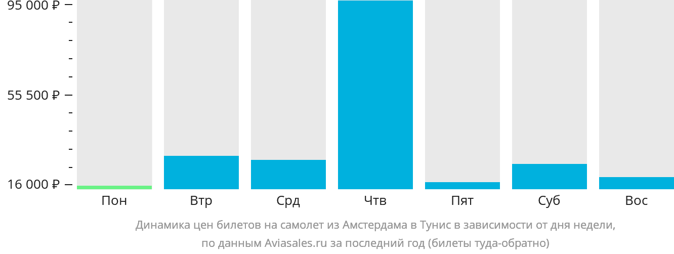 Динамика цен билетов на самолёт из Амстердама в Тунис в зависимости от дня недели