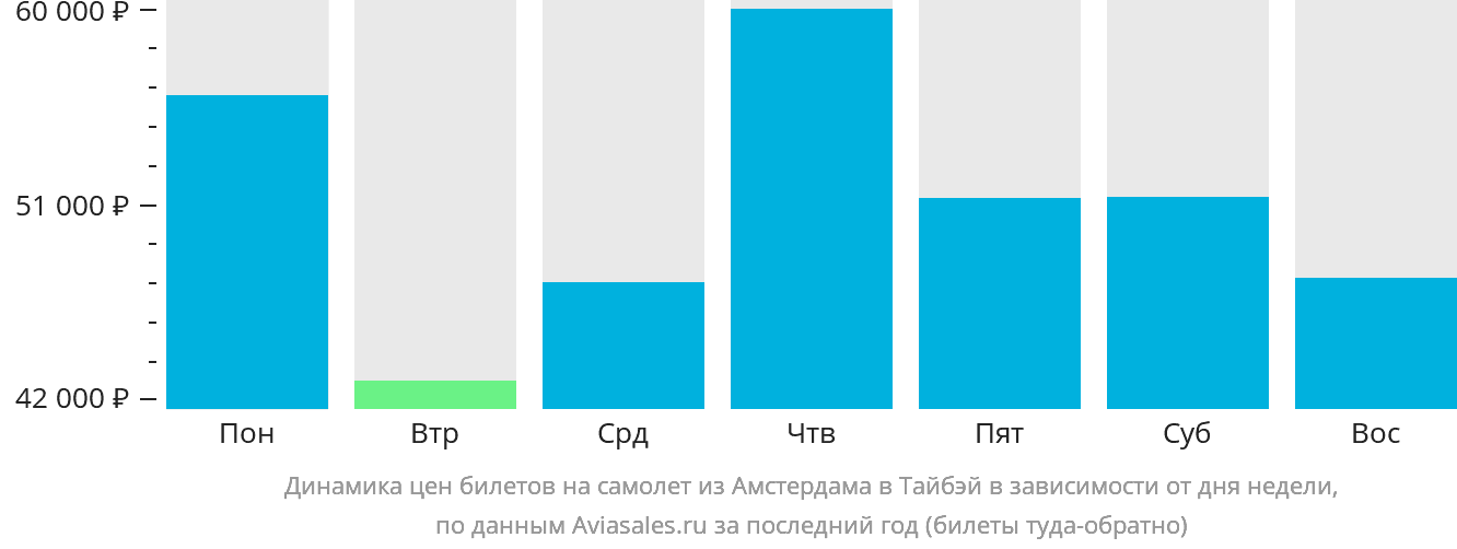 Динамика цен билетов на самолёт из Амстердама в Тайбэй в зависимости от дня недели