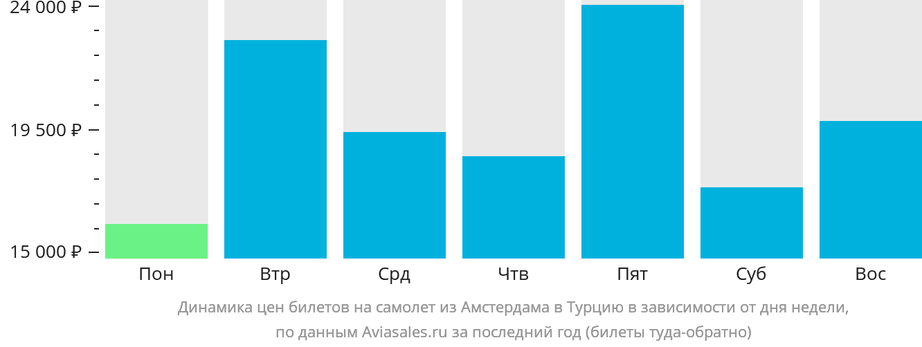 Динамика цен билетов на самолёт из Амстердама в Турцию в зависимости от дня недели