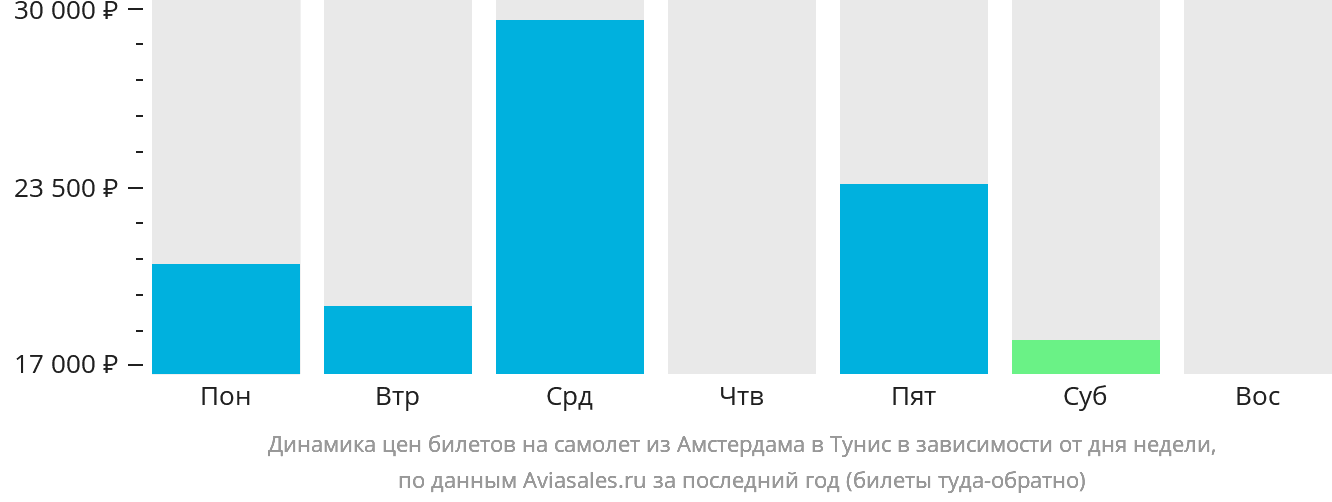 Динамика цен билетов на самолёт из Амстердама в Тунис в зависимости от дня недели