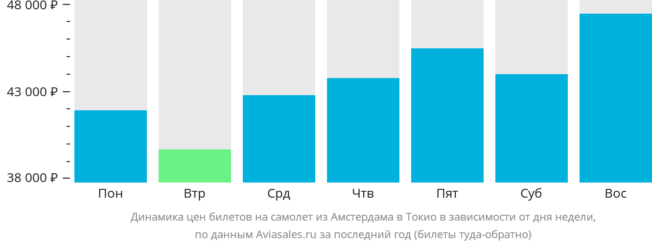 Динамика цен билетов на самолёт из Амстердама в Токио в зависимости от дня недели