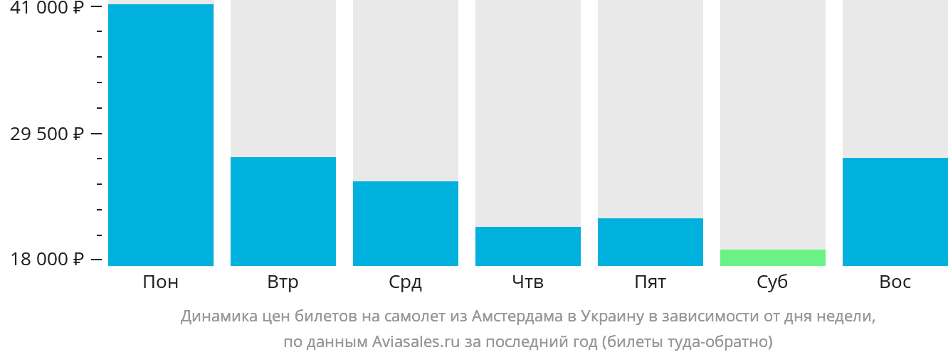 Динамика цен билетов на самолёт из Амстердама в Украину в зависимости от дня недели