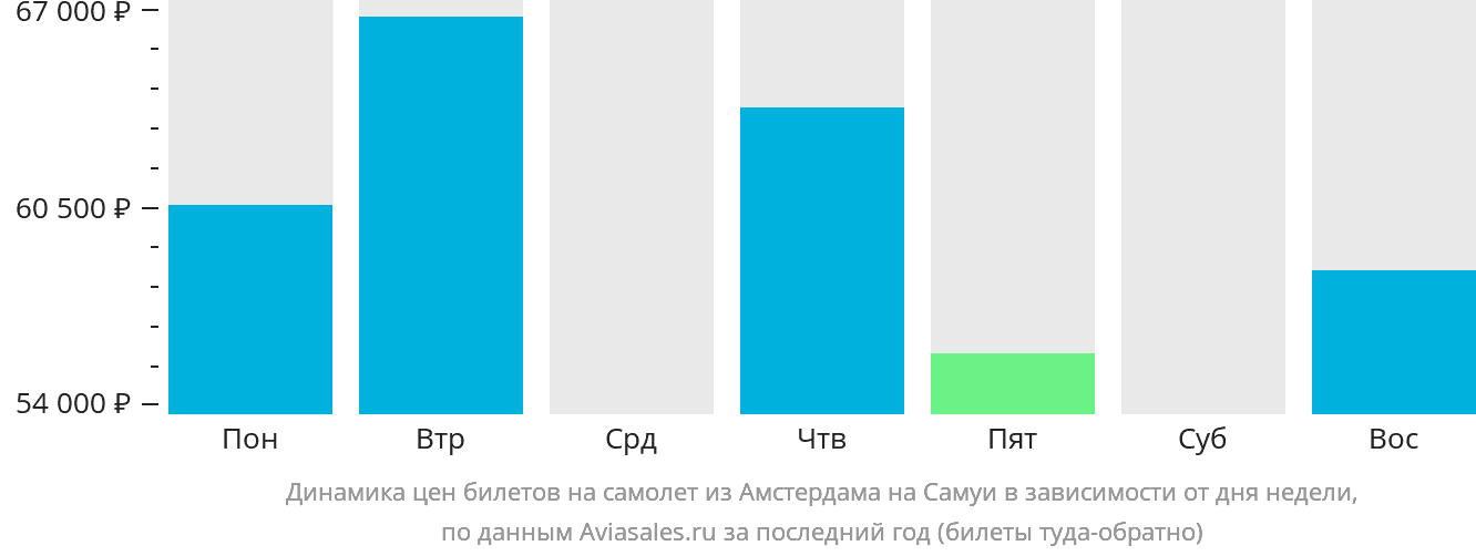Динамика цен билетов на самолёт из Амстердама на Самуй в зависимости от дня недели