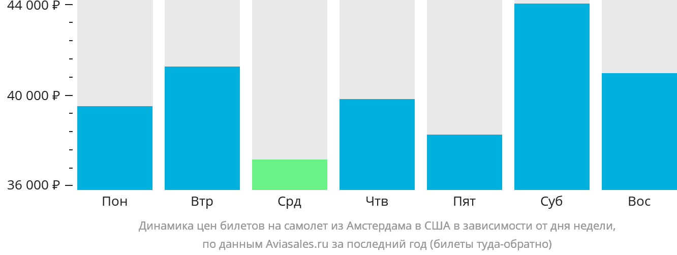 Динамика цен билетов на самолёт из Амстердама в США в зависимости от дня недели
