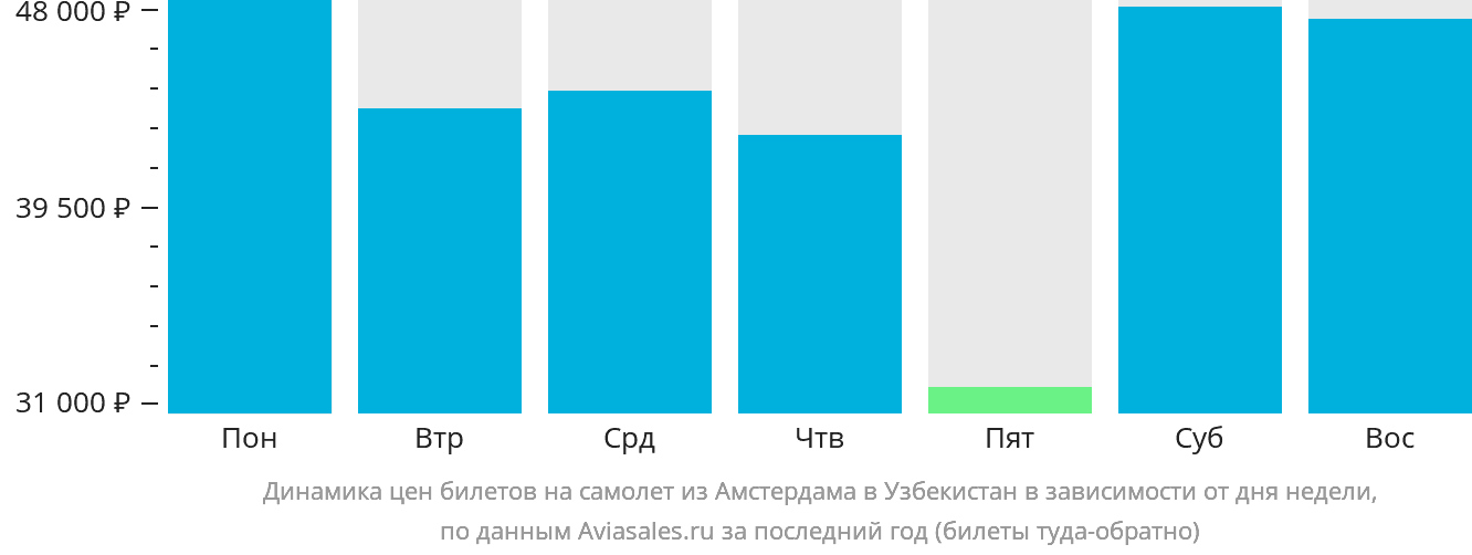 Динамика цен билетов на самолёт из Амстердама в Узбекистан в зависимости от дня недели