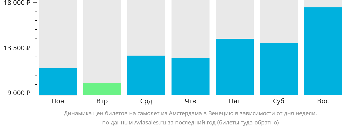 Динамика цен билетов на самолёт из Амстердама в Венецию в зависимости от дня недели
