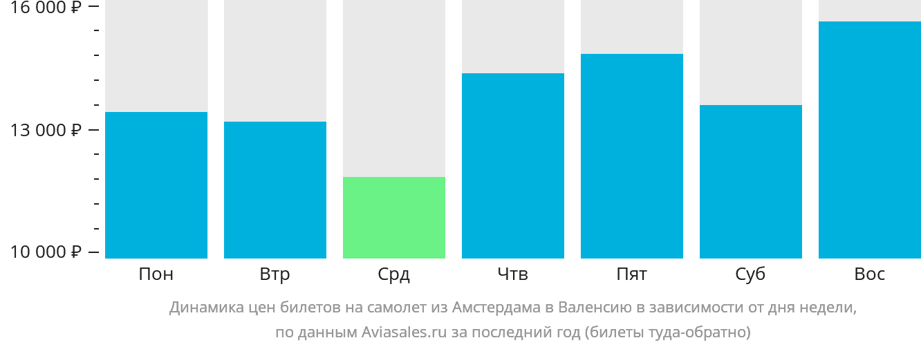 Динамика цен билетов на самолёт из Амстердама в Валенсию в зависимости от дня недели