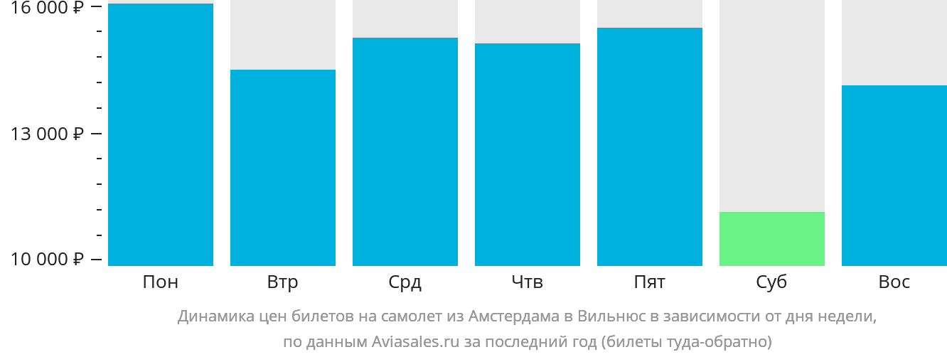 Динамика цен билетов на самолёт из Амстердама в Вильнюс в зависимости от дня недели