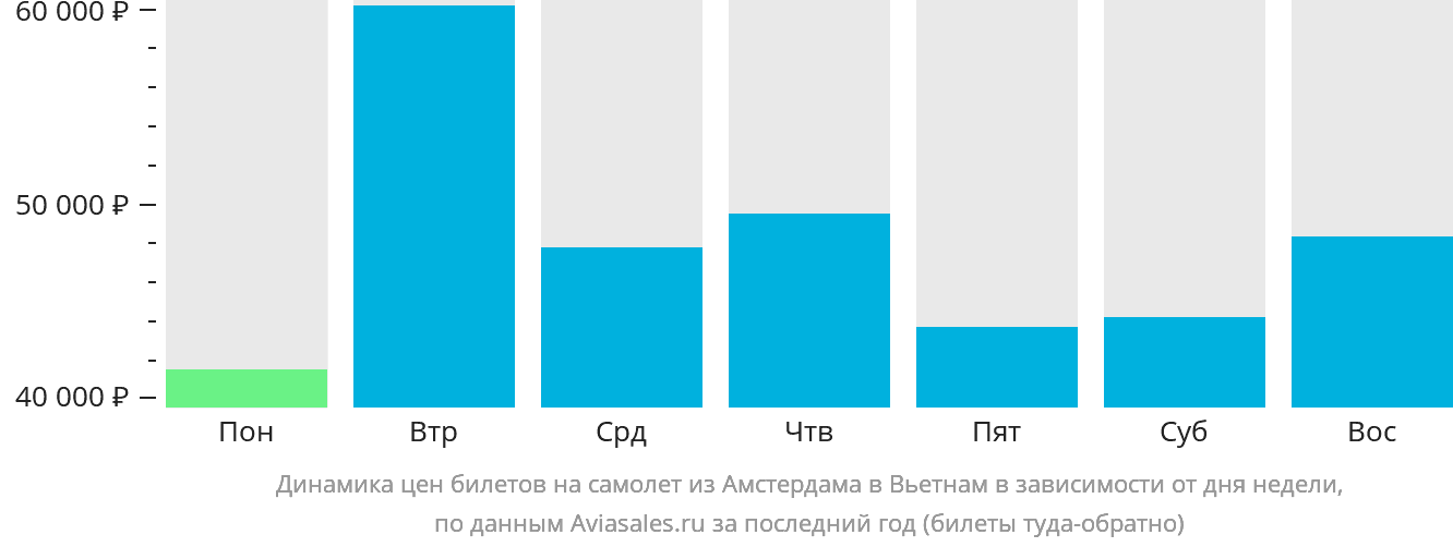 Динамика цен билетов на самолёт из Амстердама в Вьетнам в зависимости от дня недели