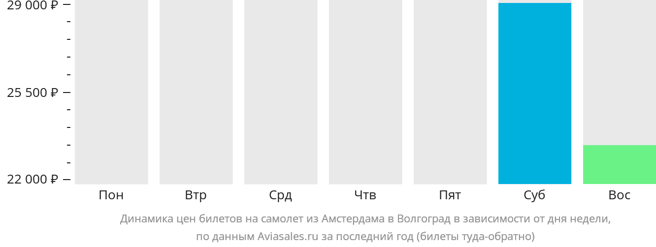 Динамика цен билетов на самолёт из Амстердама в Волгоград в зависимости от дня недели