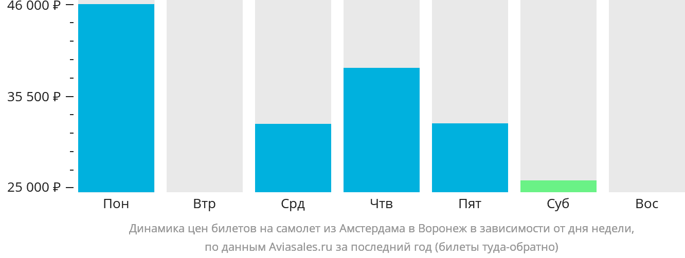 Динамика цен билетов на самолёт из Амстердама в Воронеж в зависимости от дня недели