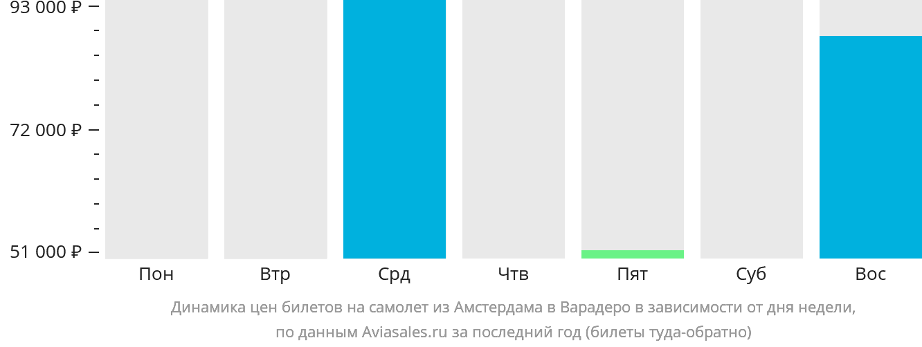 Динамика цен билетов на самолёт из Амстердама в Варадеро в зависимости от дня недели