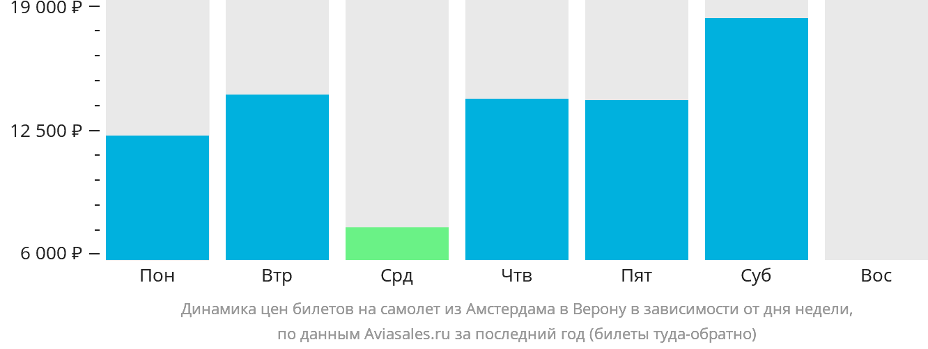 Динамика цен билетов на самолёт из Амстердама в Верону в зависимости от дня недели