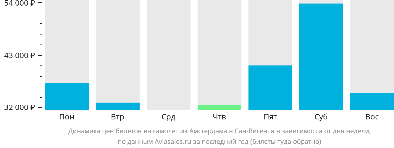 Динамика цен билетов на самолёт из Амстердама в Сан-Висенти в зависимости от дня недели