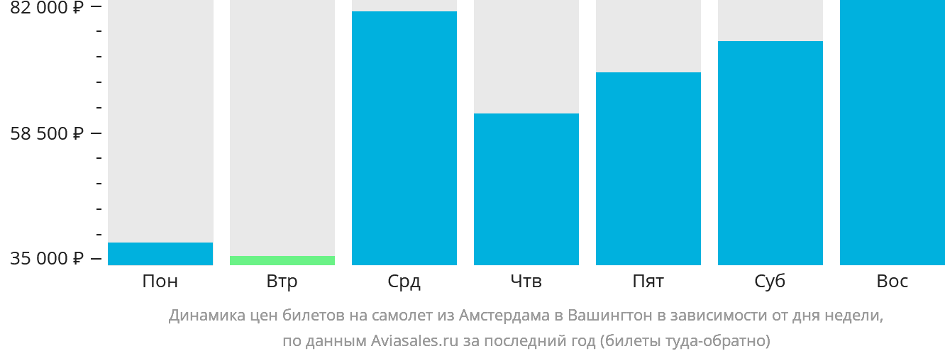 Динамика цен билетов на самолёт из Амстердама в Вашингтон в зависимости от дня недели