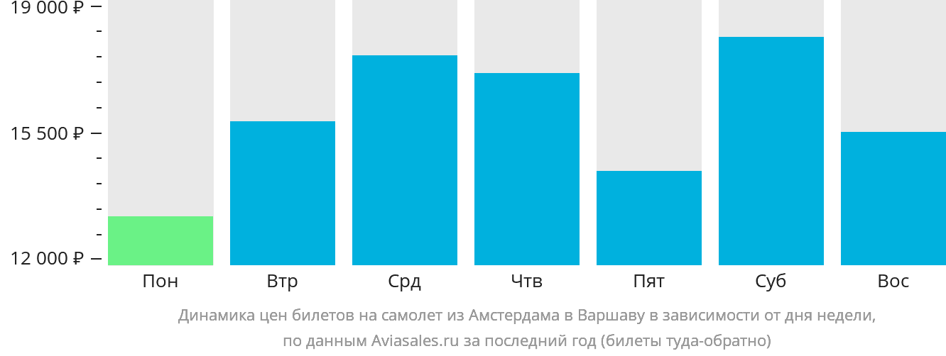 Динамика цен билетов на самолёт из Амстердама в Варшаву в зависимости от дня недели