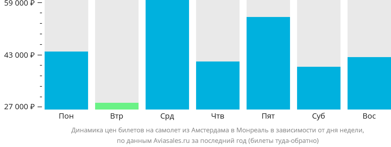 Динамика цен билетов на самолёт из Амстердама в Монреаль в зависимости от дня недели