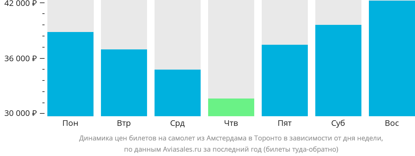 Динамика цен билетов на самолёт из Амстердама в Торонто в зависимости от дня недели