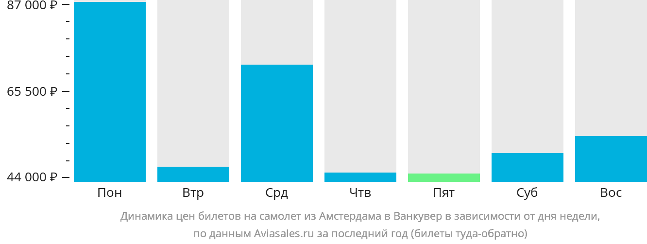 Динамика цен билетов на самолёт из Амстердама в Ванкувер в зависимости от дня недели