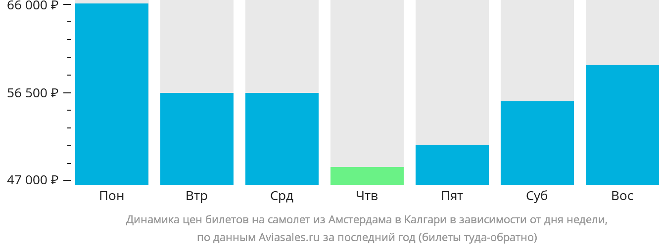 Динамика цен билетов на самолёт из Амстердама в Калгари в зависимости от дня недели