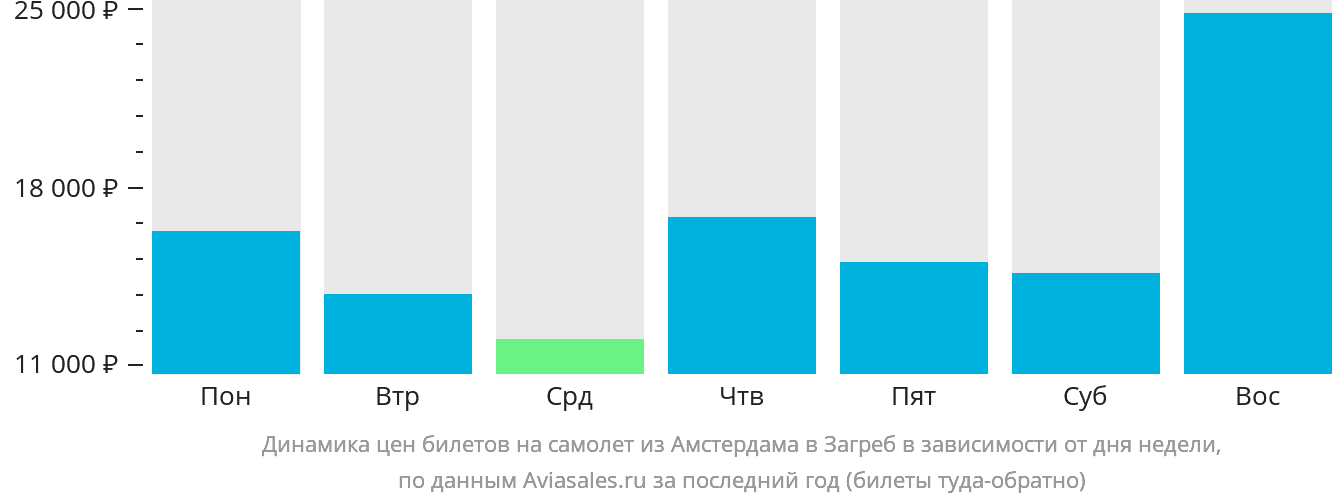 Динамика цен билетов на самолёт из Амстердама в Загреб в зависимости от дня недели