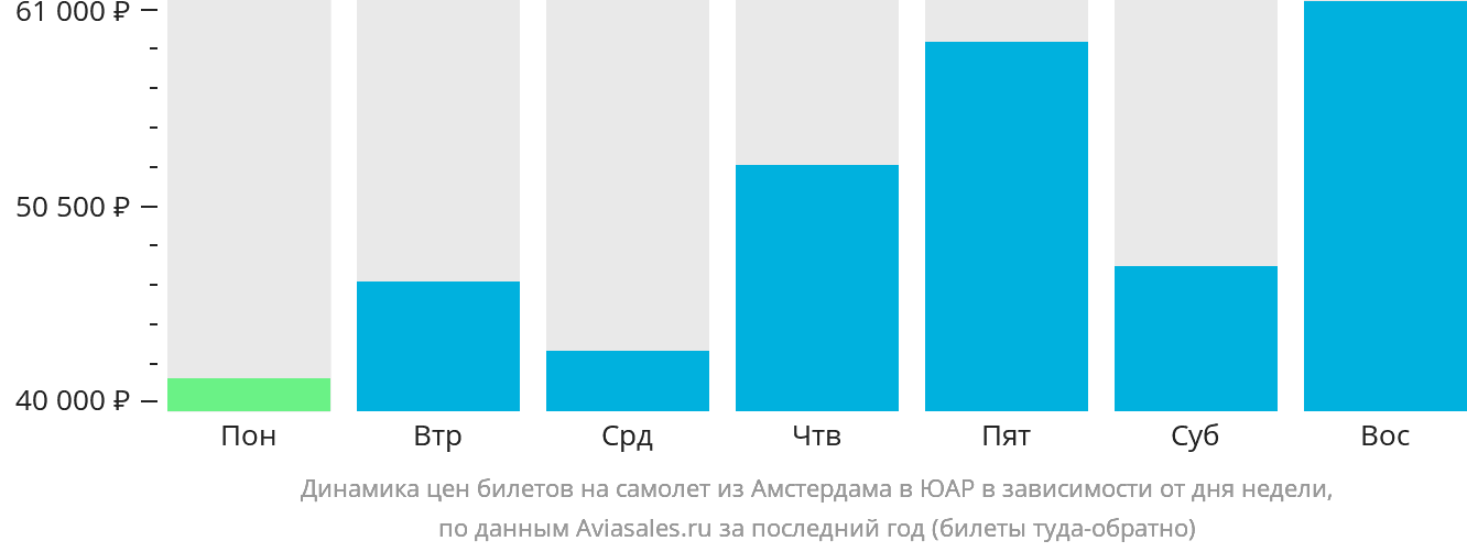 Динамика цен билетов на самолёт из Амстердама в ЮАР в зависимости от дня недели