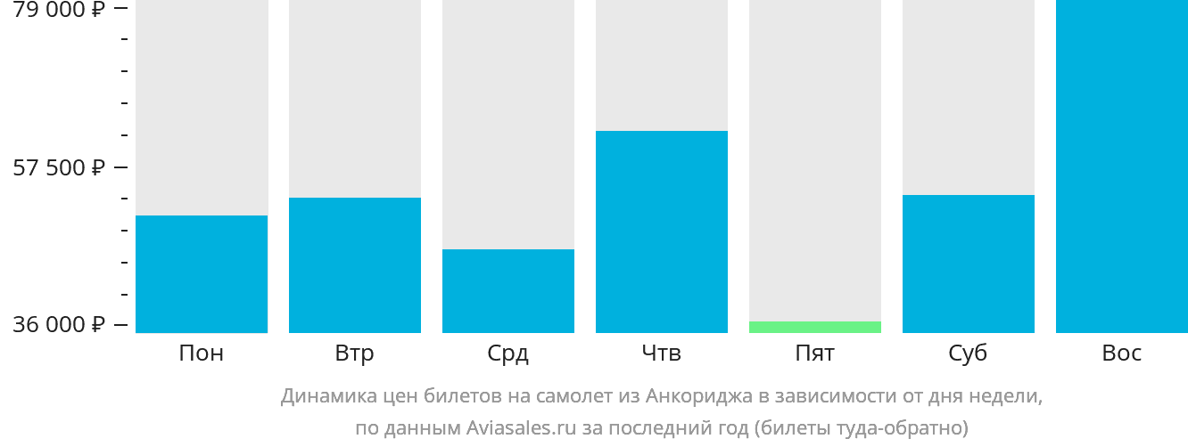 Динамика цен билетов на самолёт из Анкориджа в зависимости от дня недели